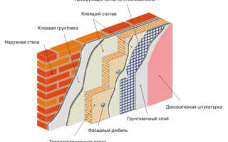 Виды утеплителей для стен
