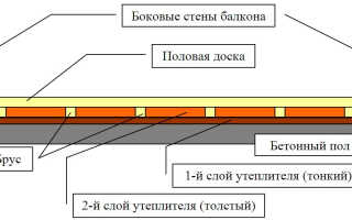 Расчет толщины утеплителя