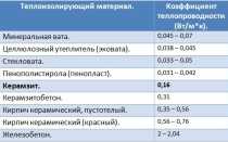 Использование керамзита для утепления потолка