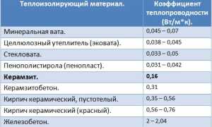 Использование керамзита для утепления потолка
