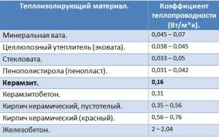Использование керамзита для утепления потолка
