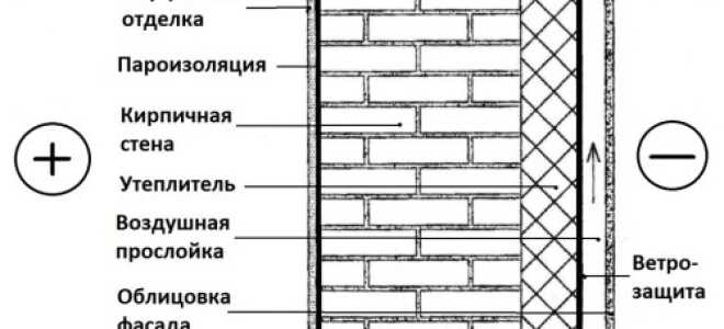 Как утеплить стены снаружи минватой