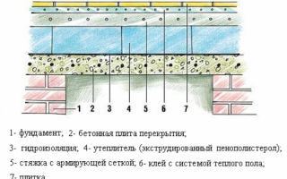 Какой утеплитель выбрать для пола?