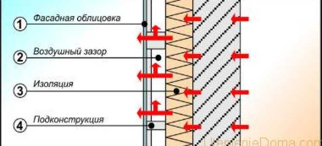 Вентилируемый фасад деревянного дома своими руками