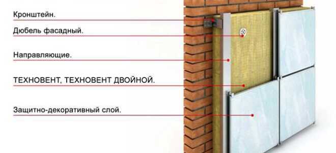 Технология наружного и внутреннего утепления стен минеральной ватой