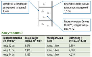 Расчет толщины теплоизоляционного слоя