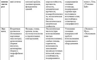 Эковата – популярный строительный материал