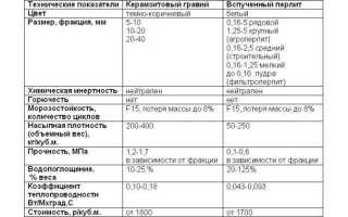 Как утеплить стены с помощью керамзита