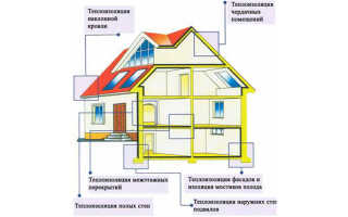 Сравнение видов отеплителей для стен изнутри
