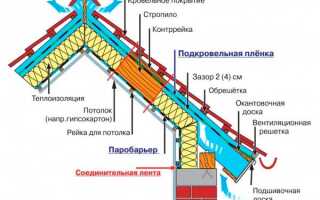 Какой утеплитель лучше выбрать для крыши?