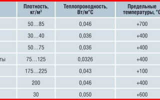 Базальтовые маты для теплоизоляции инженерных систем