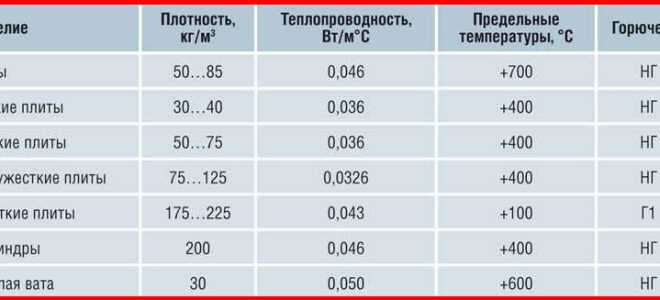 Базальтовые маты для теплоизоляции инженерных систем