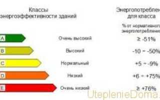 Энергосберегающие технологии жилых домов