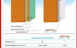 Что представляет теплоизоляция Корунд?