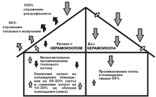 Виды утеплителей для дома