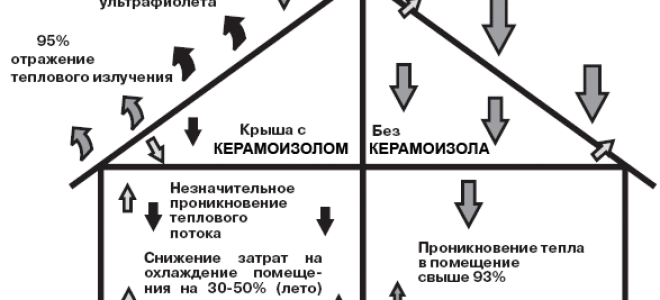 Виды утеплителей для дома