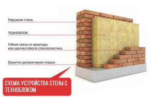 Все фишки и секреты утеплителя Техноблок от ТехноНиколь