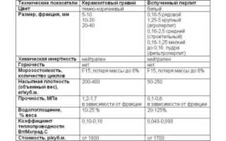 Утепление дома керамзитом