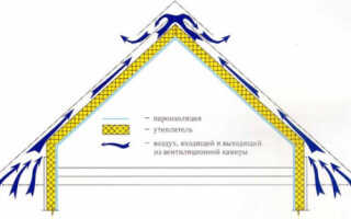 Теплоизоляционные материалы для утепления крыши