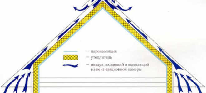 Теплоизоляционные материалы для утепления крыши