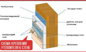 3 способа как можно крепить к стене утеплитель