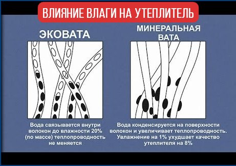 Влияние влаги на утеплитель