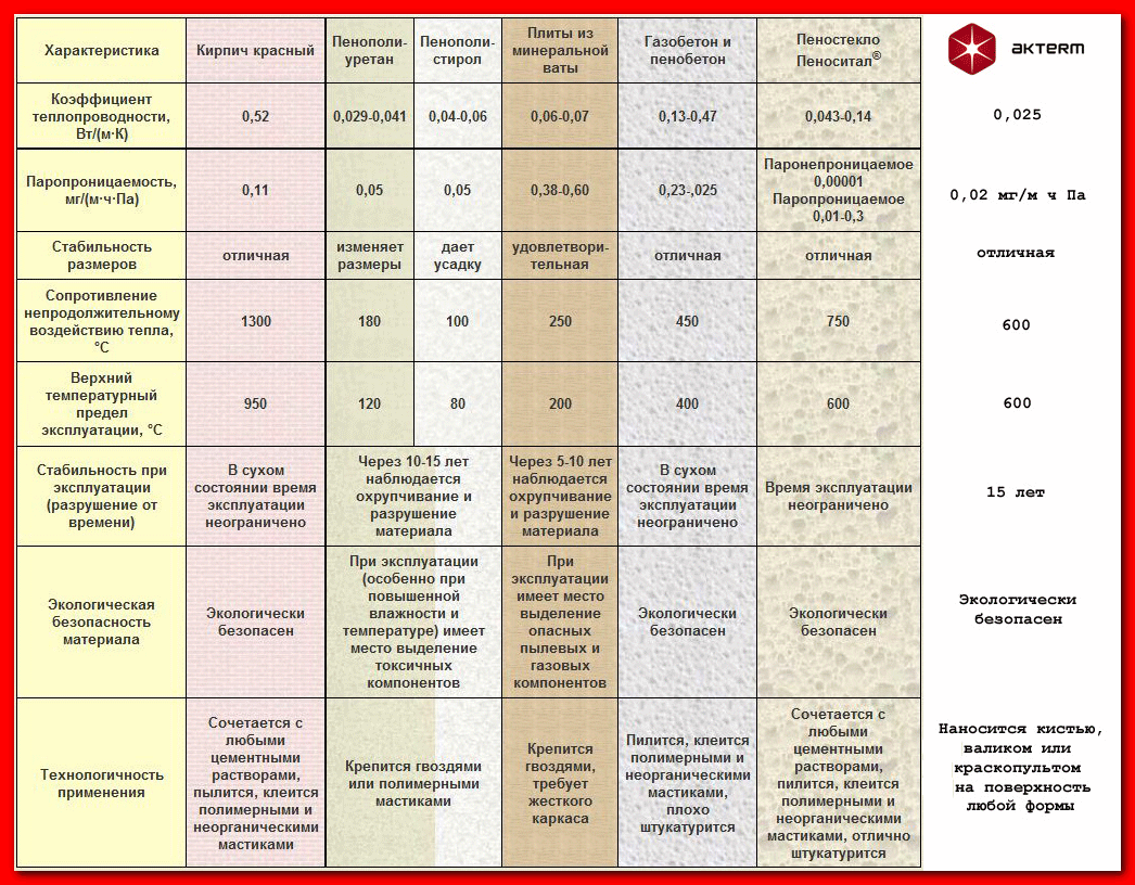Характеристики Актерм