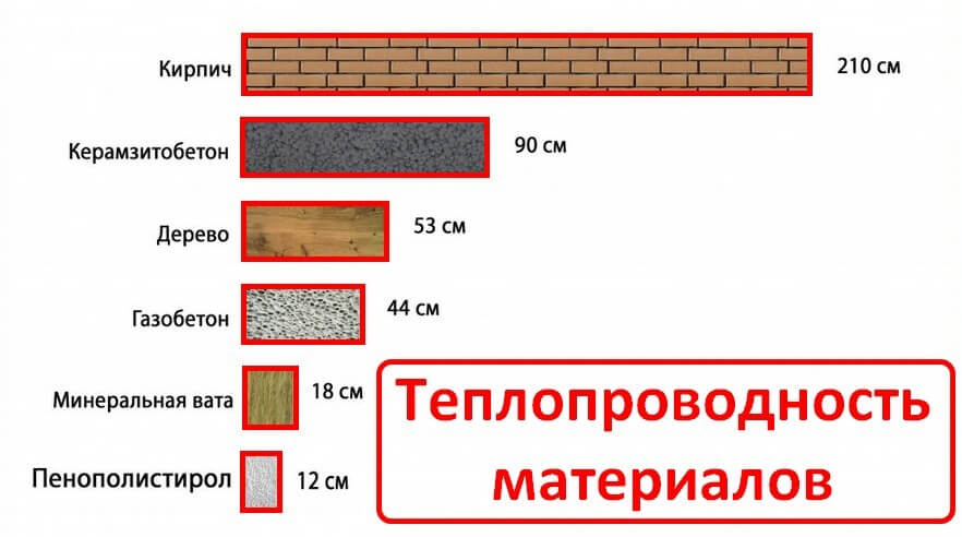 Утепление монтажной пеной. Теплопроводность разных материалов
