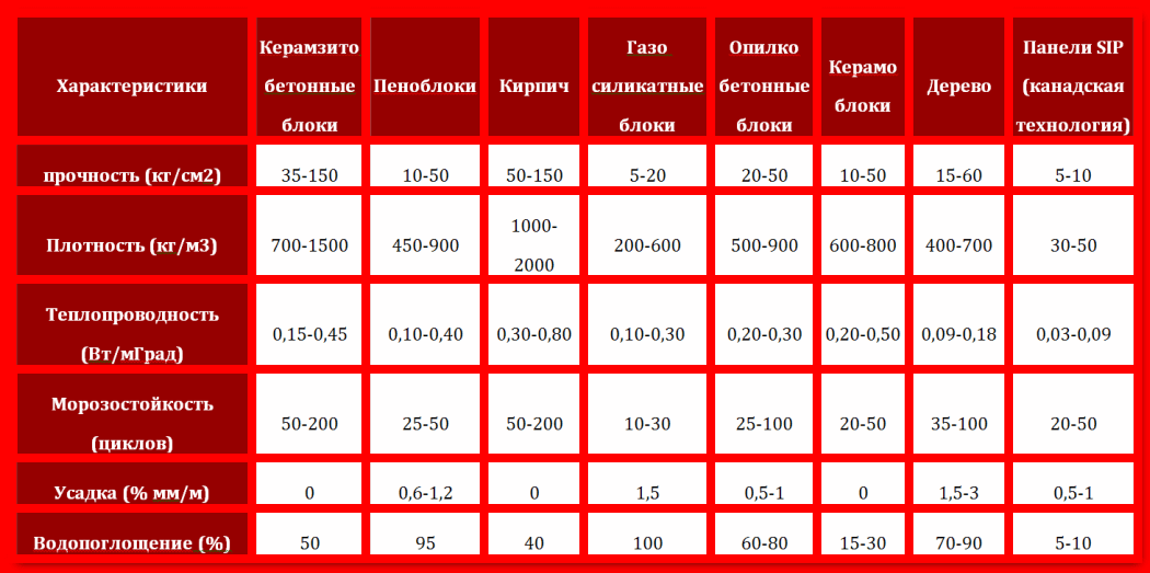  Таблица теплопроводности