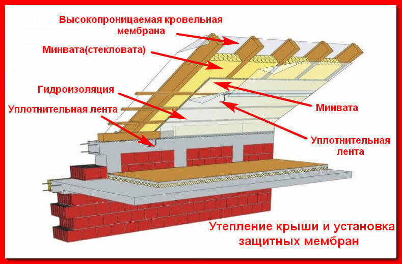 Схема утепления кровли и установки ветрозащиты