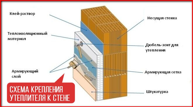СХЕМА КРЕПЛЕНИЯ УТЕПЛИТЕЛЯ НА СТЕНУ
