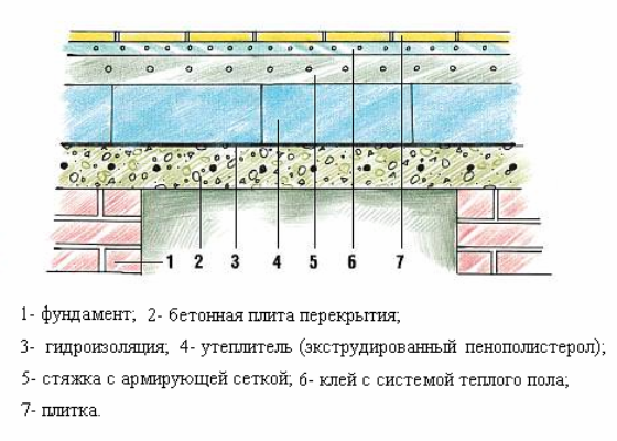 Схема обустройства пола бани Схема обустройства пола бани