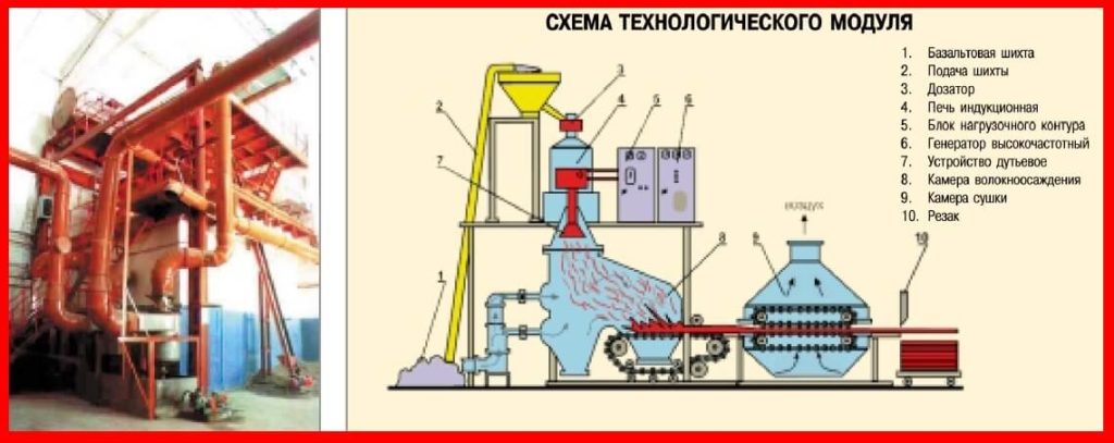 Схема технологического модуля производство минеральных плит