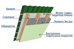 Схема устройства крыши утеплённая эковатой Схема устройства крыши утеплённая эковатой