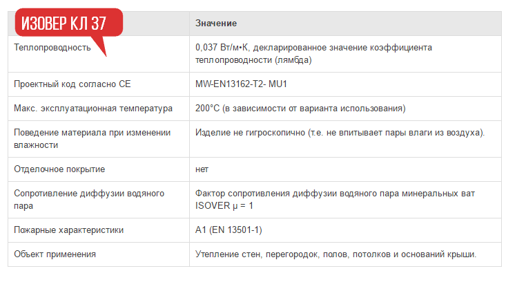 Тахарктеристики изовер кл 37