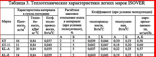 характеристики изовер 2