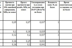 Таблица характеристик пенопластов различных марок.