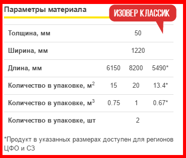 изовер классик характеристики
