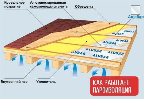 как работает пароизоляция