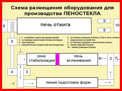 ПЕНОСТЕКЛО. производство