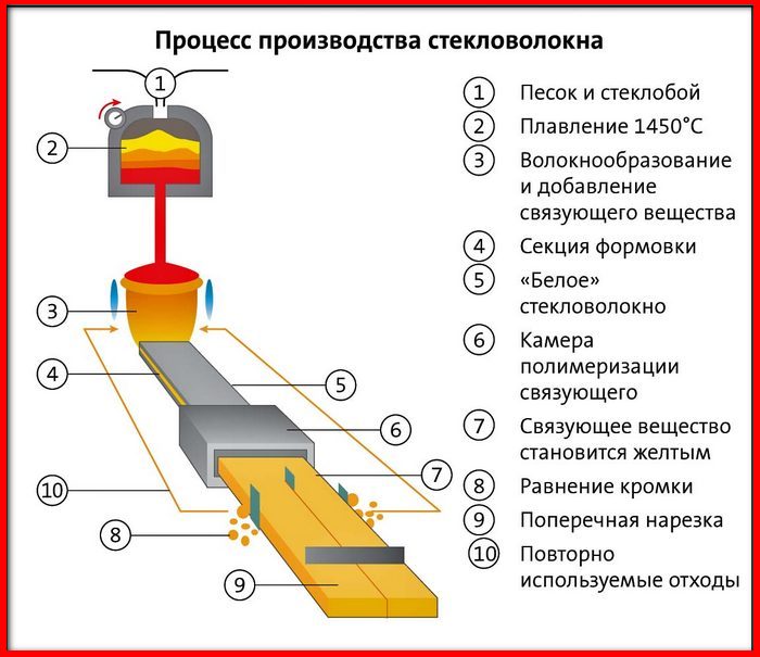 процесс производства стекловаты