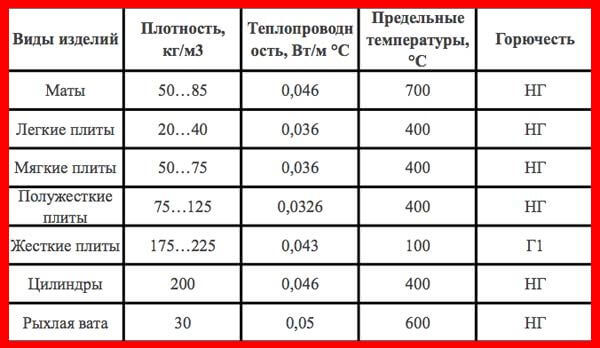 технические характеристики минваты