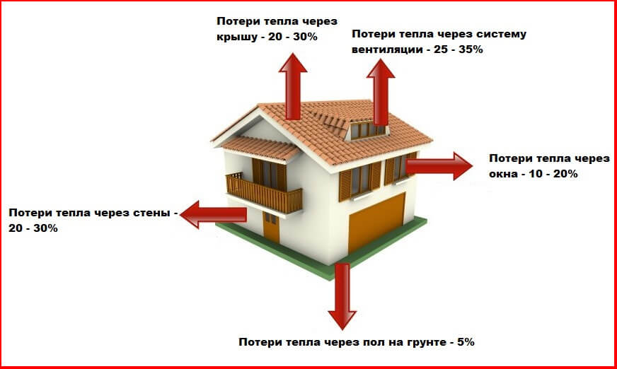 теплопотери
