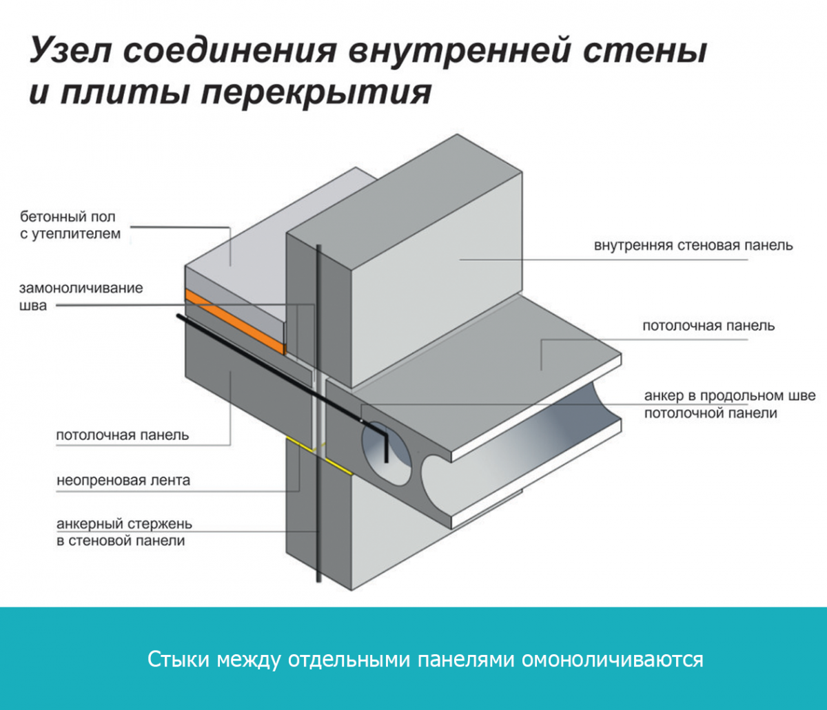 Стыки между отдельными панелями омоноличиваются