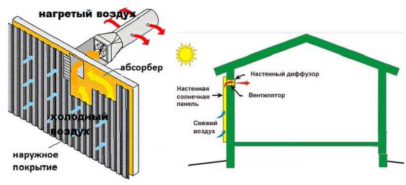 Пример простейшей солнечной воздушной системы отопления