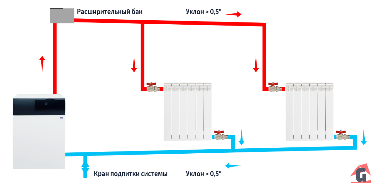 Открытая двухтрубная самотечная система отопления