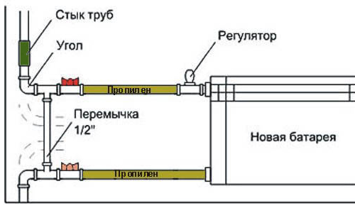 Как промыть батареи отопления не снимая