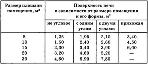 Таблица размеров печи, с учетом площади помещения: