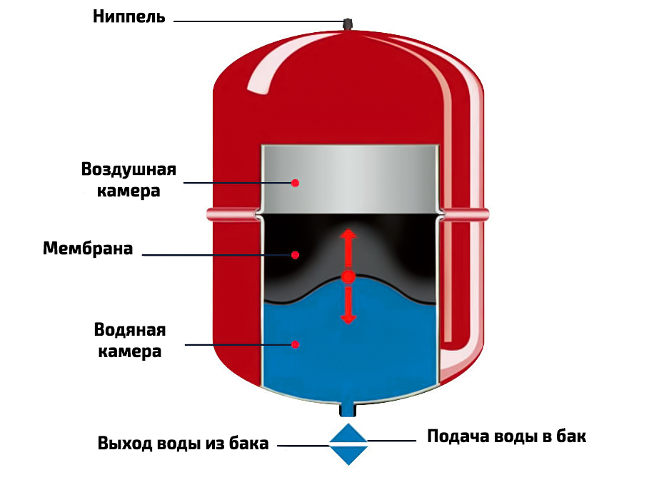 Закрытый расширительный бачок котла