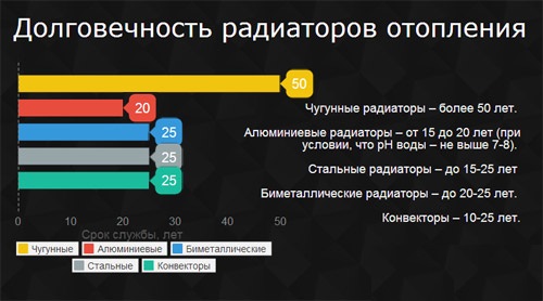 Срок службы радиаторов отопления.